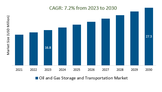 Oil and Gas Storage and Transportation Market Size 2023-2030